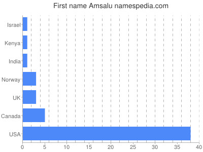 Vornamen Amsalu