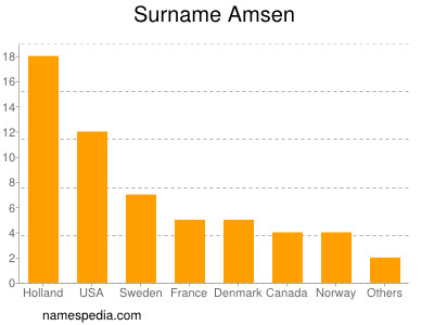 Surname Amsen