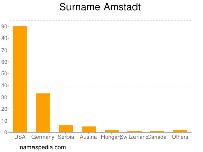 Surname Amstadt