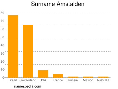 Surname Amstalden