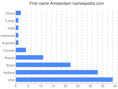 Given name Amsterdam