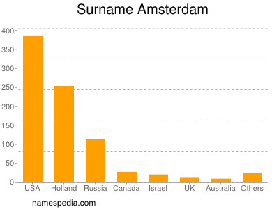 Surname Amsterdam