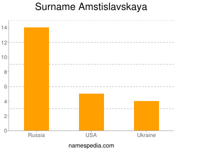 Surname Amstislavskaya