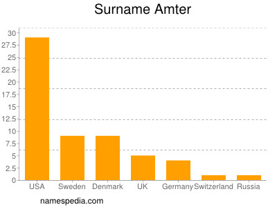Surname Amter