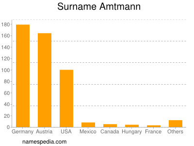 Surname Amtmann