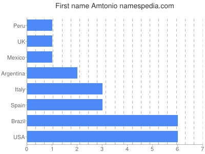 Given name Amtonio