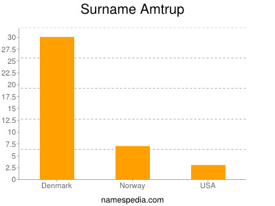Surname Amtrup