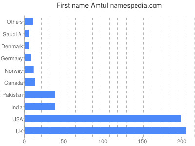 Given name Amtul