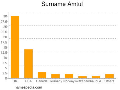 Surname Amtul