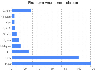 Given name Amu