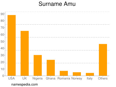 Surname Amu