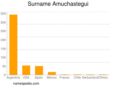 Surname Amuchastegui