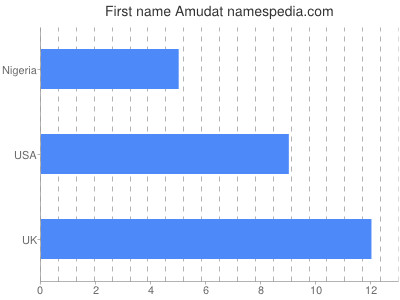Given name Amudat