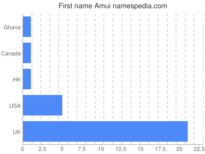Given name Amui