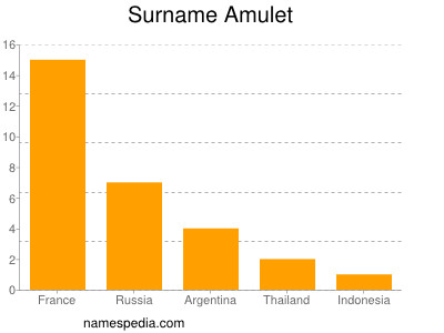 Surname Amulet