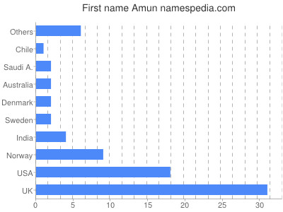 Given name Amun