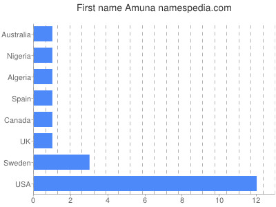 Given name Amuna