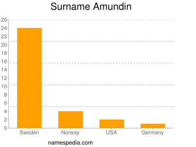 Surname Amundin