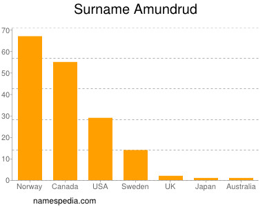 Surname Amundrud