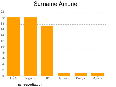 Surname Amune