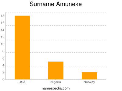 Surname Amuneke