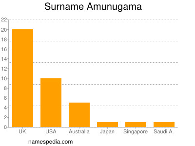 Surname Amunugama