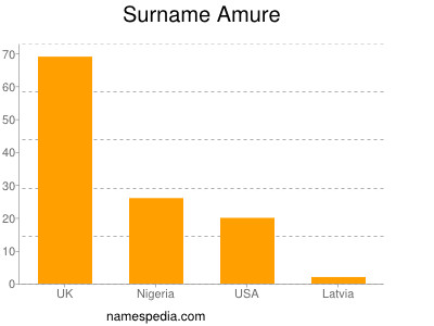 Surname Amure