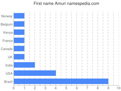 Given name Amuri