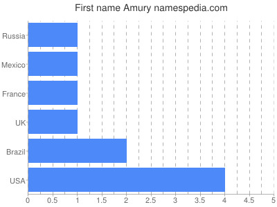 Given name Amury