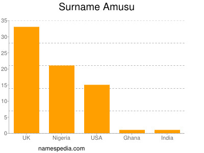 Surname Amusu