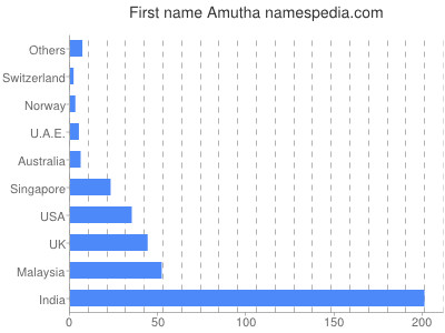 Given name Amutha