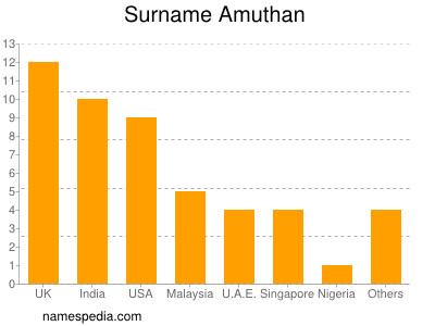 Surname Amuthan