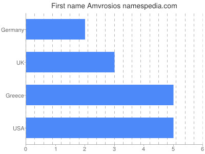 Given name Amvrosios