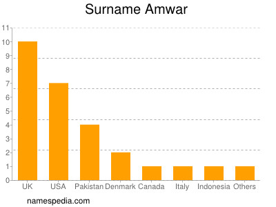 Surname Amwar