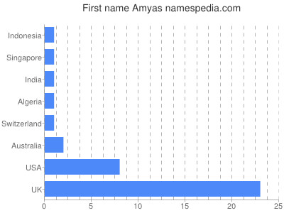 Given name Amyas