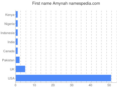 Given name Amynah