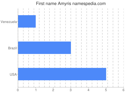Given name Amyris