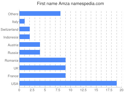 Given name Amza