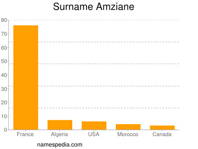 Surname Amziane
