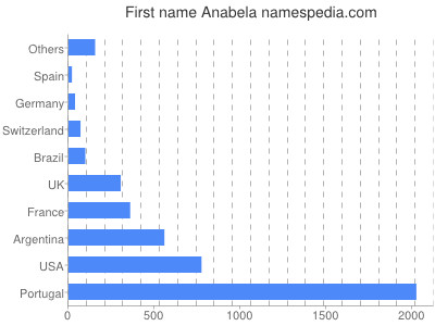 Given name Anabela