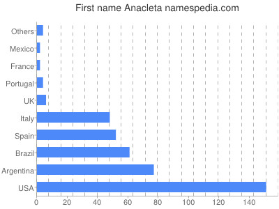 Vornamen Anacleta