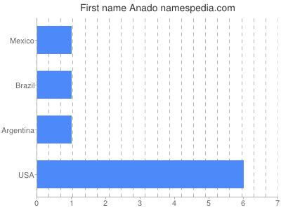 Given name Anado