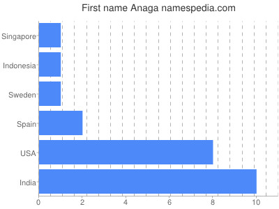 Given name Anaga