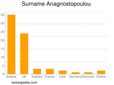 Surname Anagnostopoulou