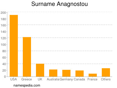 Surname Anagnostou