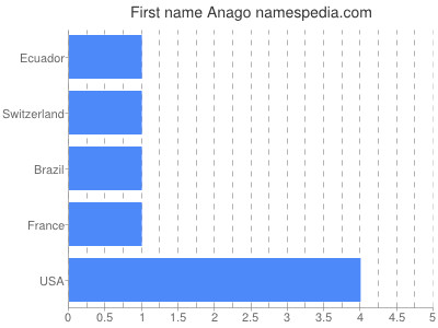 Given name Anago