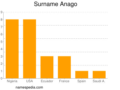 Surname Anago