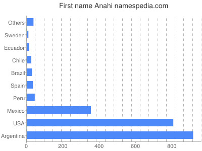Given name Anahi