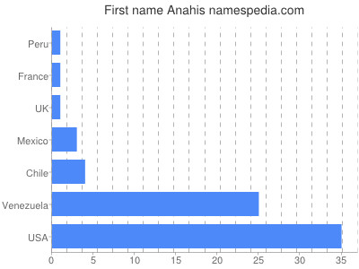 Given name Anahis