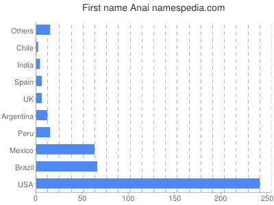 Given name Anai
